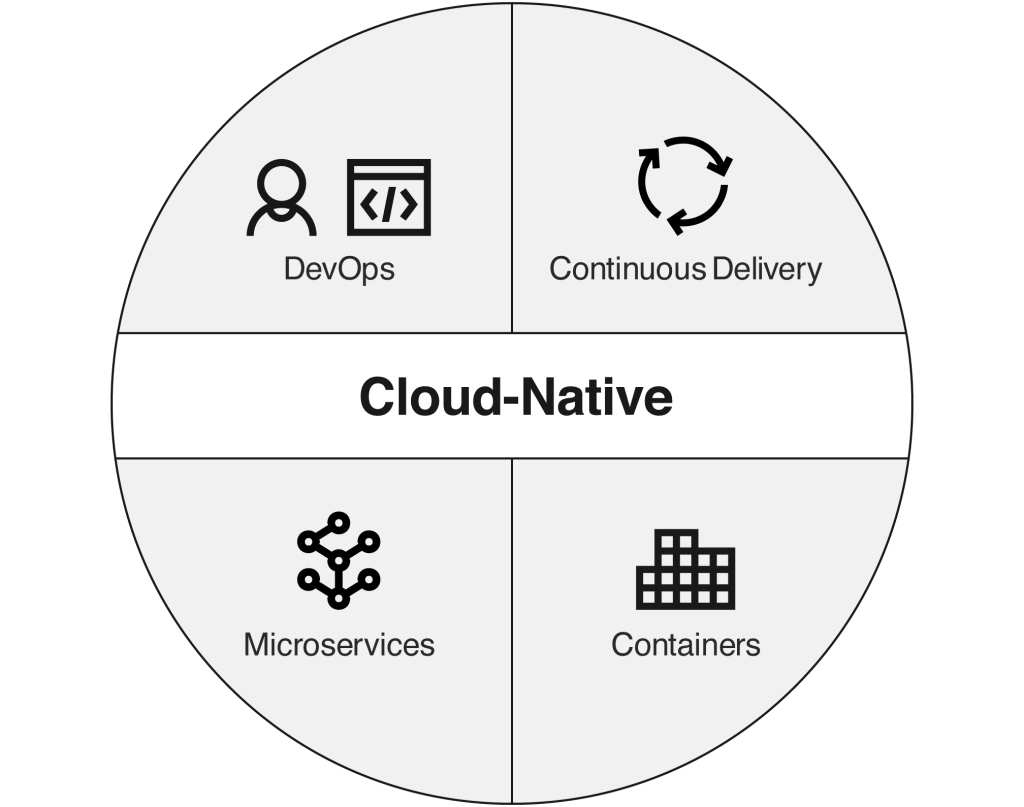 Cloud DevOps services